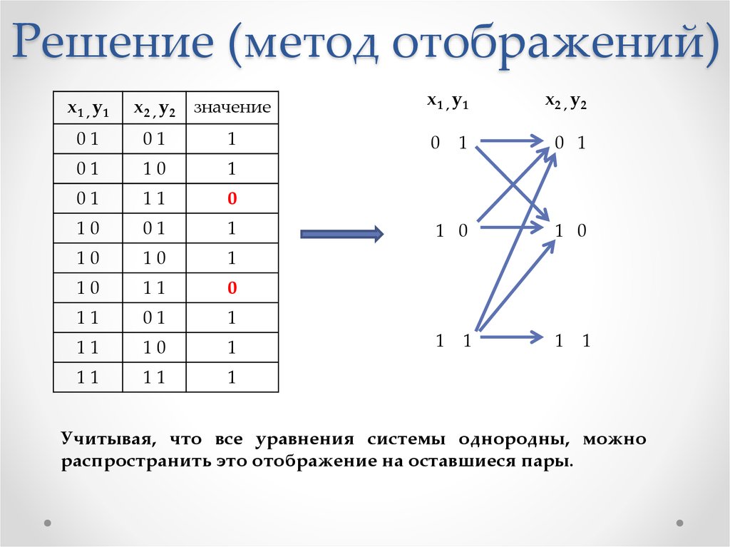 Способы отображения. Системы логических уравнений и методы их решения. Метод отображения для решения логических уравнений. Решение логических уравнений методы решения. Способы решения системы логических уравнений.