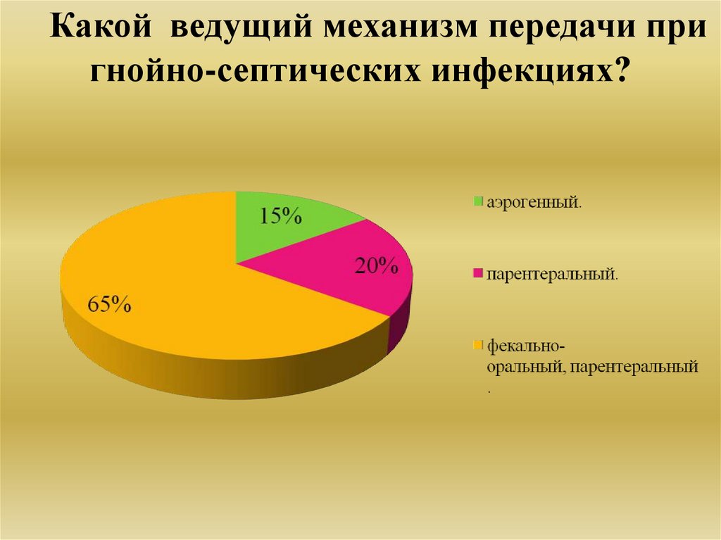 Ведущий фактор. Механизм передачи гнойно септической инфекции. Ведущий механизм передачи при гнойно-септических инфекциях. Ведущий фактор передачи гнойно-септической инфекции. Ведущий механизм передачи при гнойно-септических инфекциях ГСИ.