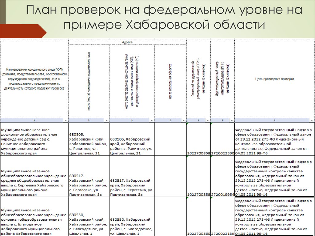 План проверок на федеральном уровне на примере Хабаровской области