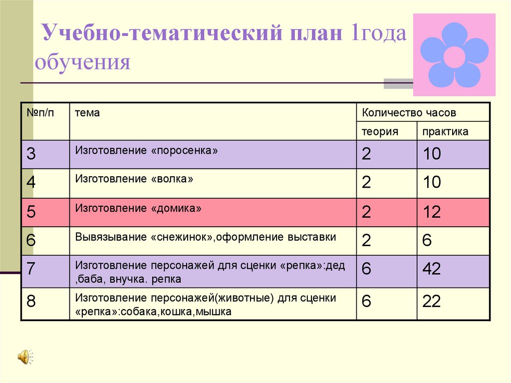 Учебно тематический план является структурным компонентом