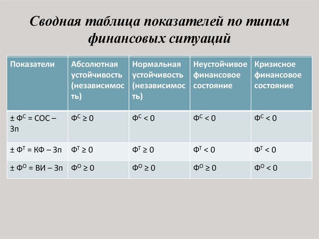 Показатели ситуации. Таблица финансовых показателей. Сводная таблица показателей по типам финансовой устойчивости. Показатели типа финансовой ситуации. Показателей по типам финансовых ситуаций.