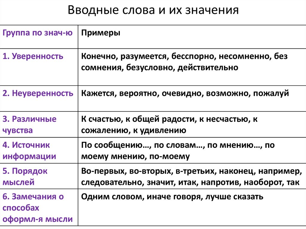 Вводные слова 8 групп. Вводные слова таблица 9 класс. Вводные слова в русском языке 8 класс таблица с примерами. Вводные слова вводные слова. Вводные слова правила русского языка.