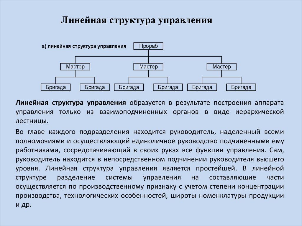Особенности построения организаций. Линейная организационная структура управления предприятием. Линейный Тип структуры управления. Линейная структура управляющей компании.