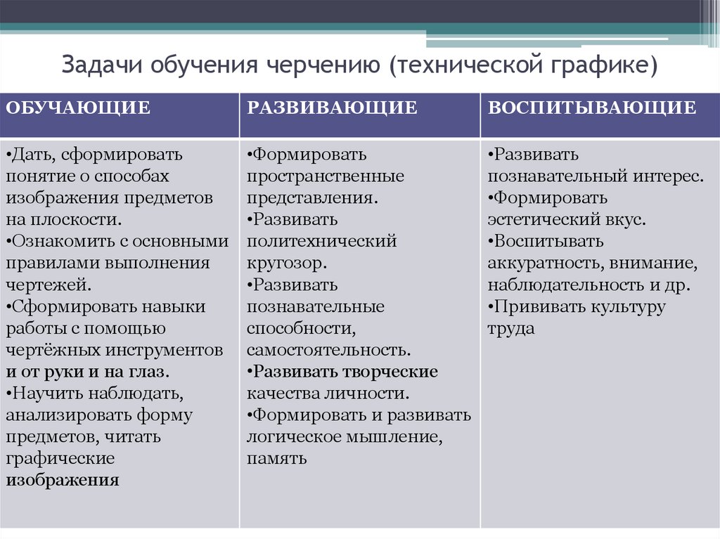 Средства обучения задачи. Методы обучения черчению. Методы обучения на уроках черчения. Принципы обучения черчения. Виды методик обучения черчению.