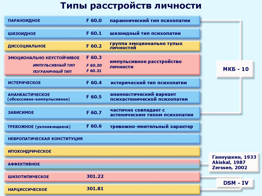 Проект расстройства личности