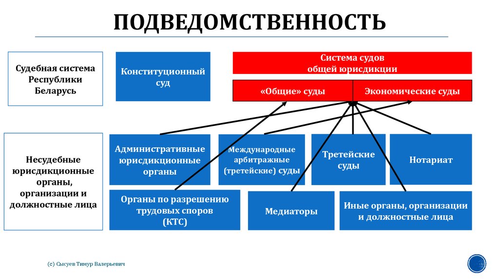 Судами гражданских дел по спорам. Подведомственность гражданских дел схема. Подведомственность это. Подведомственность судов. Виды судебной подведомственности.