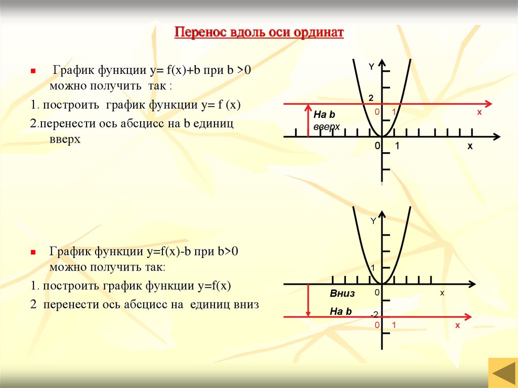 Вдоль оси ординат