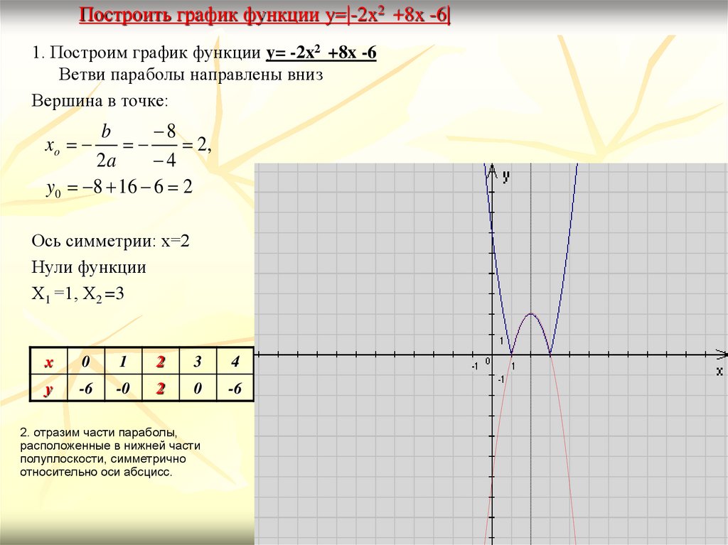 Функция х 2х 2 8. Построение Графика функции x^2-2x-8. Построение графиков функций y x2. График функции y=x^2-модуль x-2. Y= - X^2 И Y= -2 построить график функции.