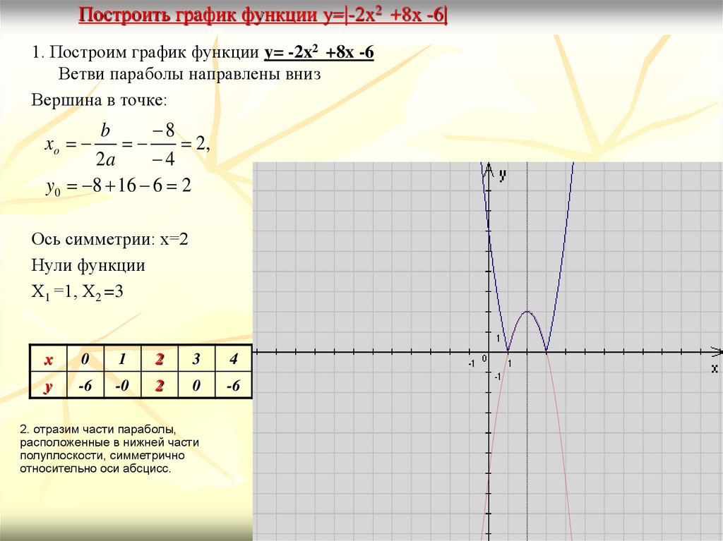 Постройте график функции 4x 2. Построение Графика функции x^2-2x-8. Построение графиков функций y x2. График функции y= модуль x2 + x - 2. Построить график функции y=|-2x^2-8x+1|.