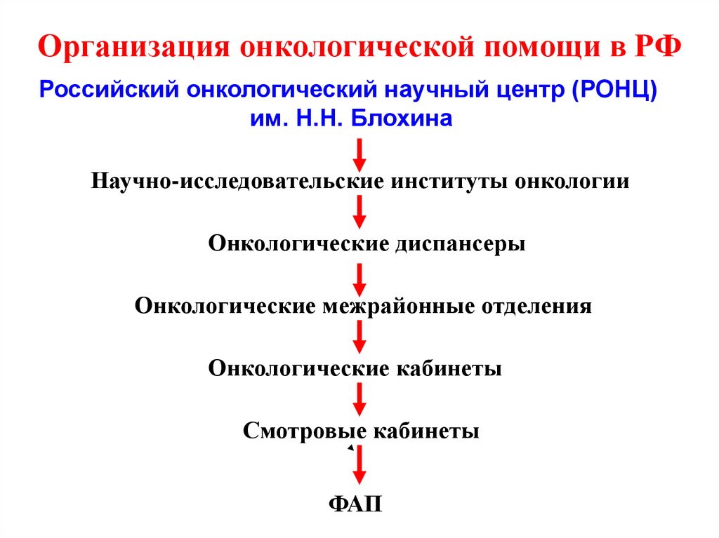 Схема онкологического отделения