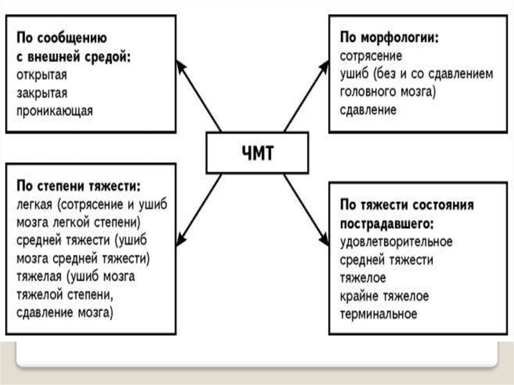 Сотрясение ушиб сдавление головного мозга