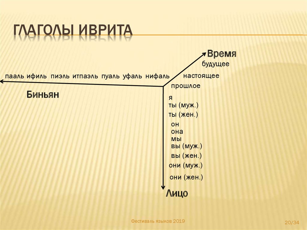 Глаголы иврита. Глаголы НИФАЛЬ В иврите. Hebrew verbs. Итпаэль в иврите глаголы ПИЭЛЬ. Уроки иврита глаголы с Тимуром.