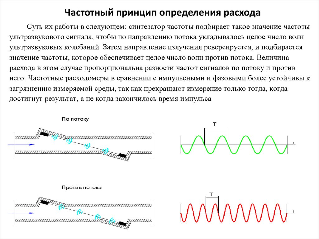 Принцип определяющий. Частотный выход на схеме расходомера. Частотный метод ультразвукового расходомера. Принцип измерения расхода. Частотный метод измерения расхода.