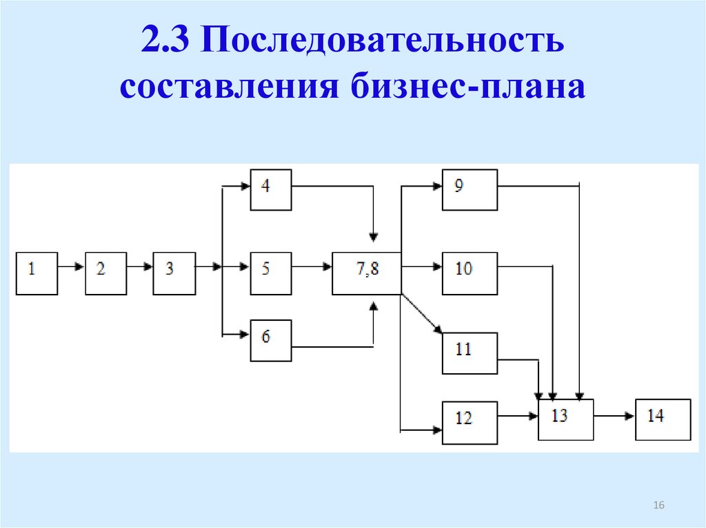 3 последовательность. Перечислите порядок составления плана. Последовательность составления ссылки. Был составлен последовательный план. Восстановите примерную последовательность составления заключения..