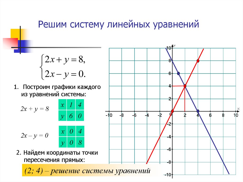 Построить 2 графика в одной системе координат. Как строить график уравнения системы уравнений. Как решить графически систему линейных уравнений. Метод графический линейных уравнений 7 класс. Решение систем линейных уравнений графическим способом 7 класс.