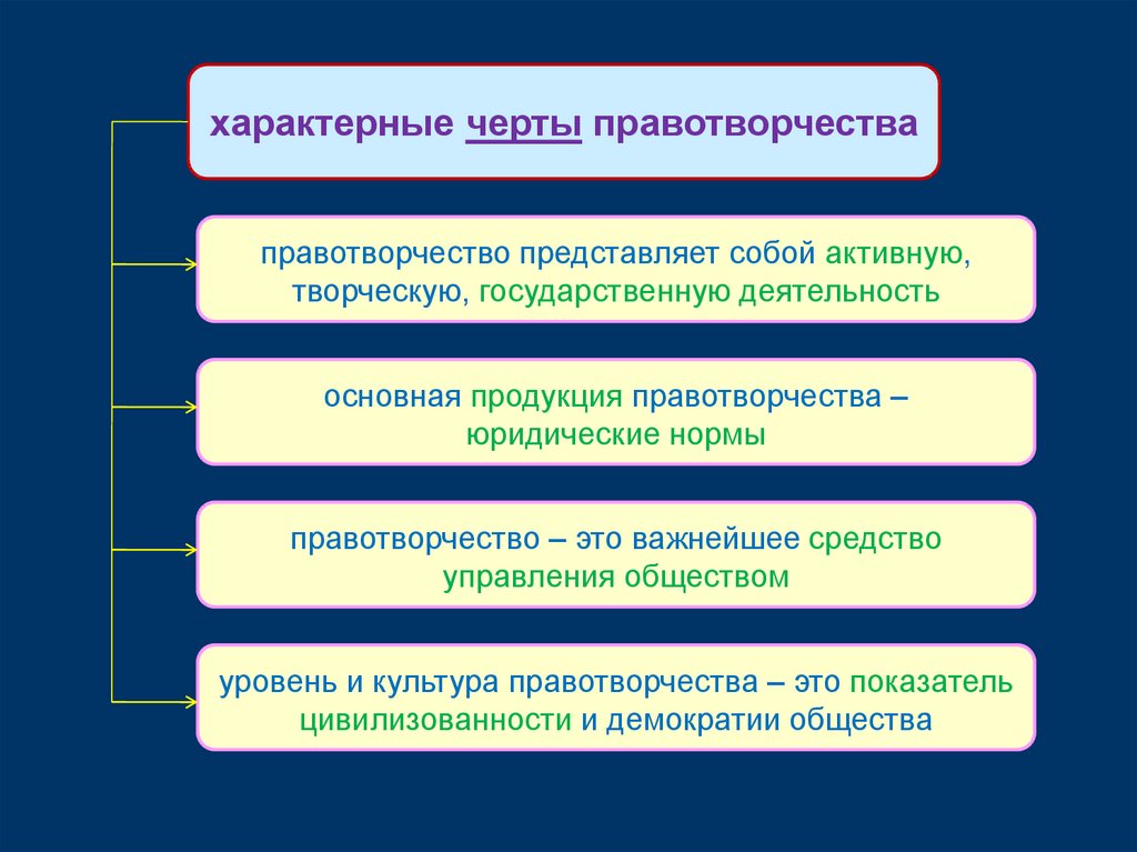 Характерны свойственны. Черты правотворчества. Характерные черты правотворчества. Понятие правотворчества. Характерные черты (признаки) правотворчества.