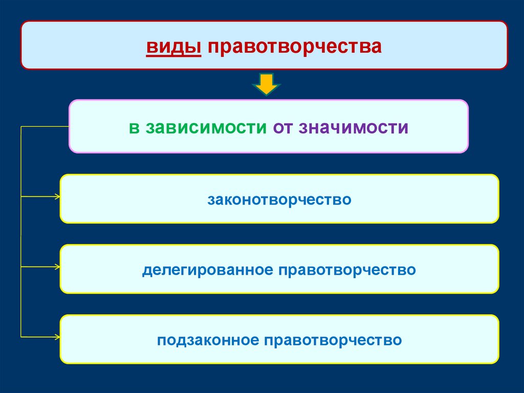 Изобразите схему виды правотворческой деятельности государства в тетради