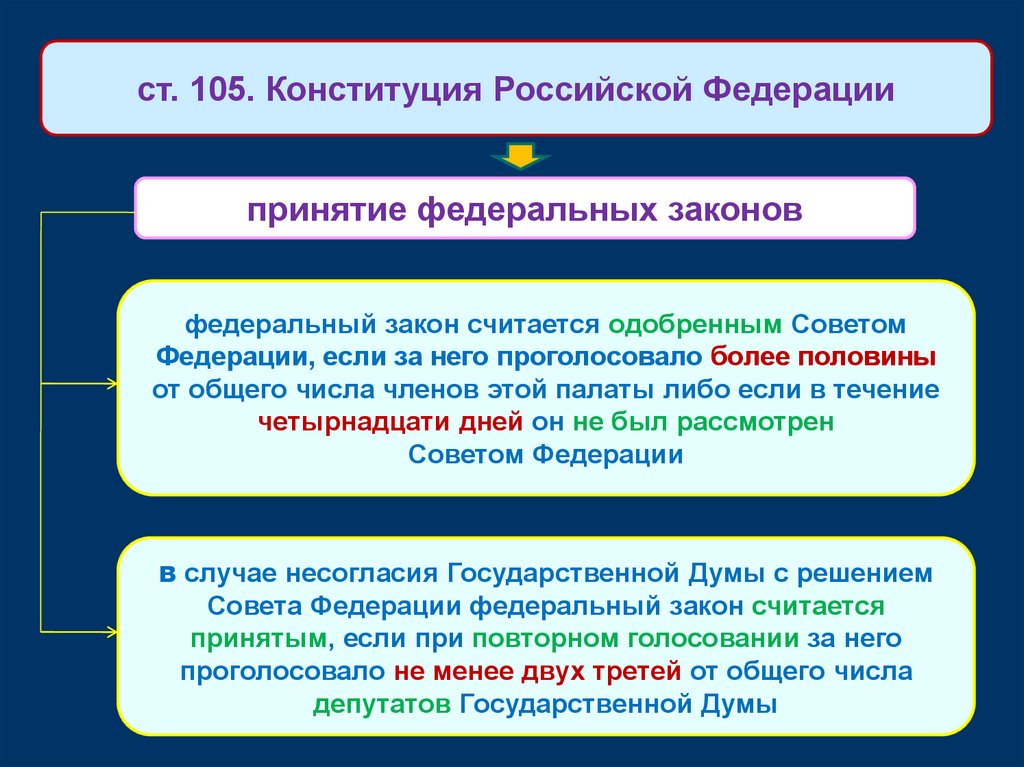 Сложный план правотворчество