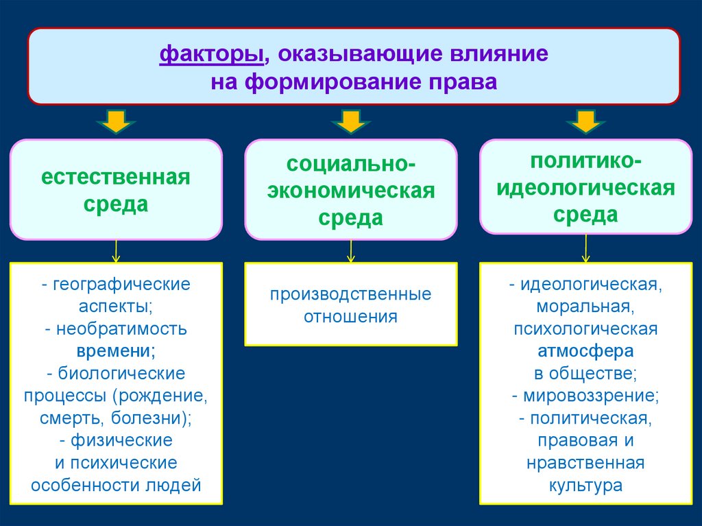 Культура оказывает влияние на. Факторы правотворчества. Объективные и субъективные факторы правотворчества. Факторы правообразования. Факторы развития права.