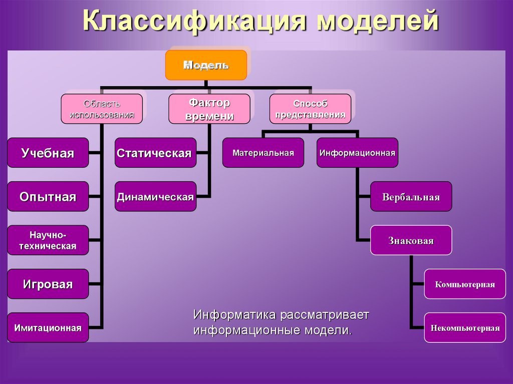 Существует различные типы. Классификация моделей. Классификация моделей в моделировании. Таблица классификация моделей. Классификация компьютерных моделей.