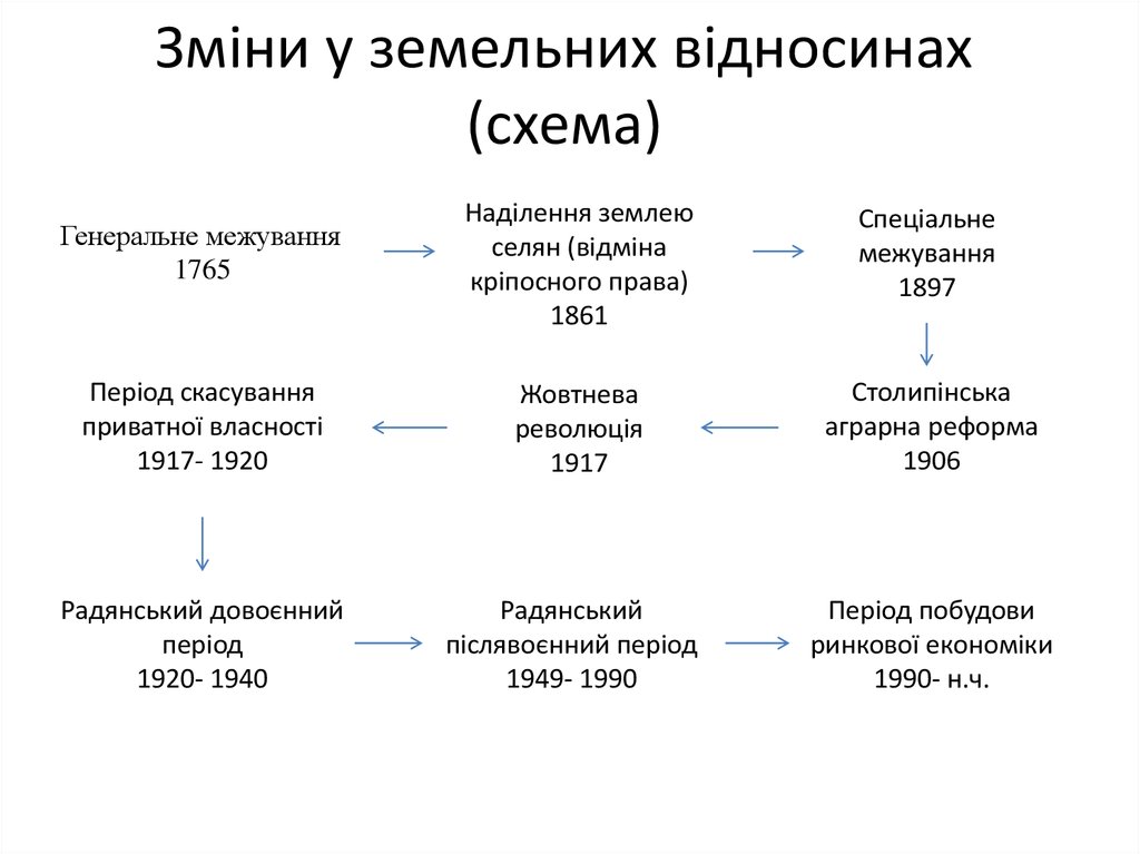 Зміни у земельних відносинах (схема)