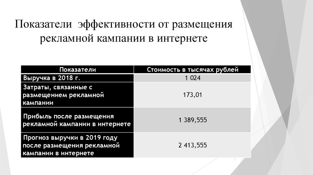 Метрики эффективности рекламы. Показатели рекламной кампании. Ключевые показатели эффективности рекламы.