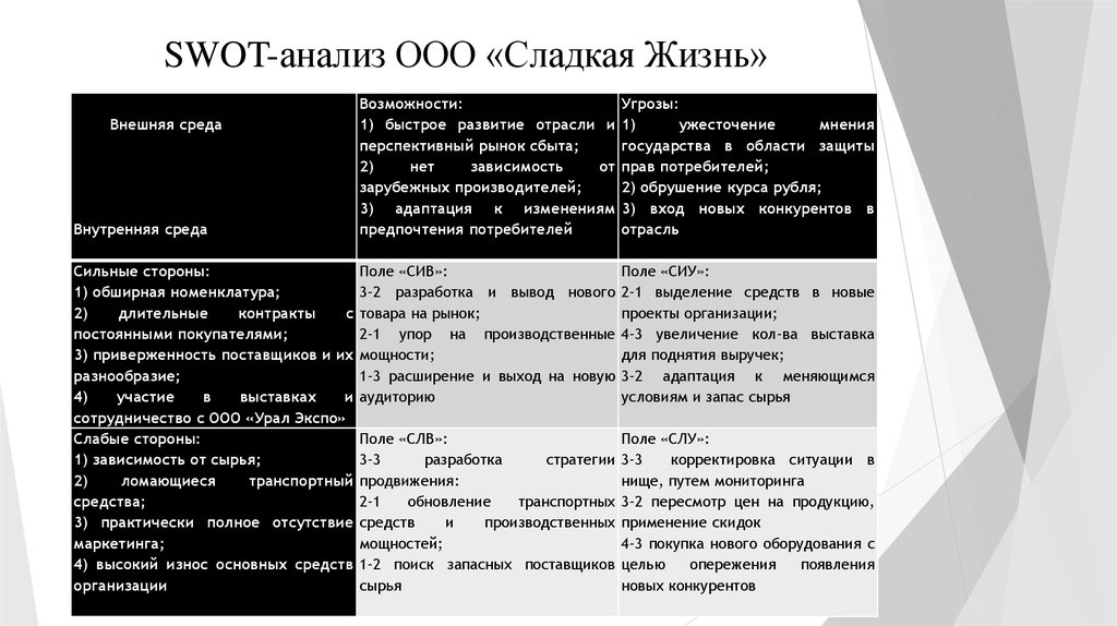 Сладко анализ. SWOT анализ матрица кондитерского предприятия. SWAT анализ конкурентной среды. СВОТ анализ кондитерского предприятия. Полная матрица СВОТ анализа.