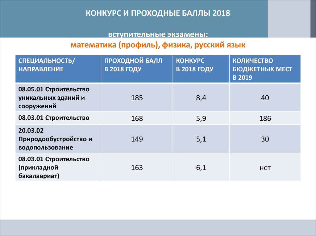 Балл по математике для поступления в вуз