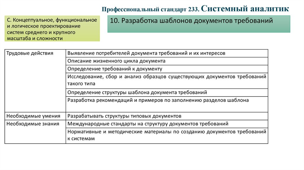 Карта компетенций системного аналитика