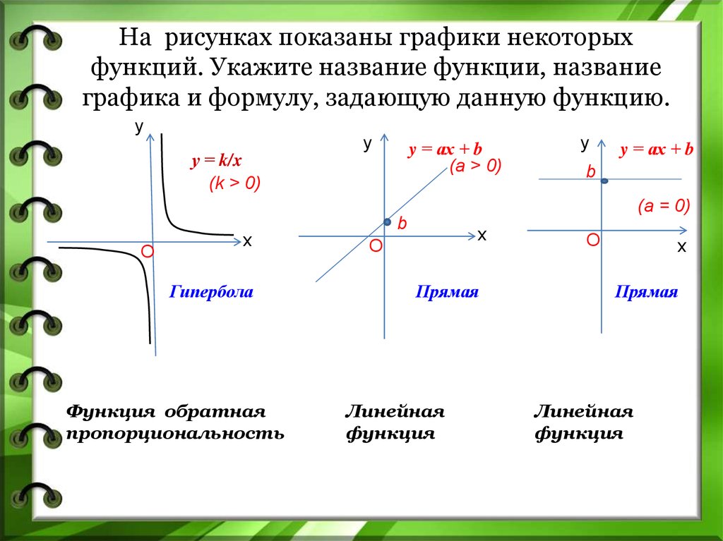 График формулы y. Y X 2 название функции. Графики функций и их формулы и названия. Как называются графики функций.