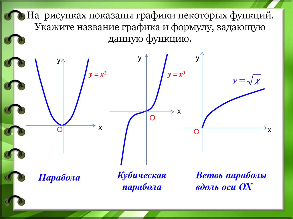 На рисунке показан график функций. Графики функций. Названия графиков функций. Графики функций и формулы. Графики в алгебре названия.
