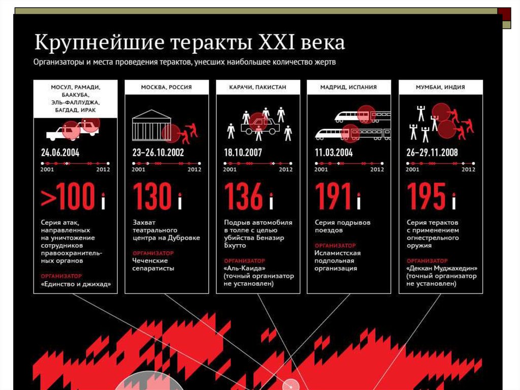 Презентация террористические организации мира