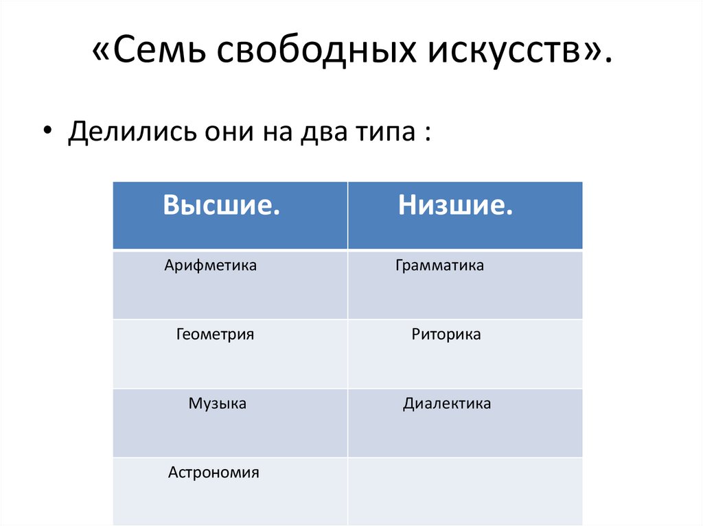 7 искусств по истории. Семь свободных искусств средневековья средневековья. Семь свободных искусств в средневековье 6 класс. Схема семи свободных искусств. 7 Свободных искусств.