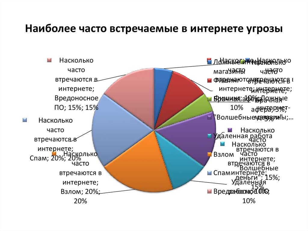 Часто в интернете