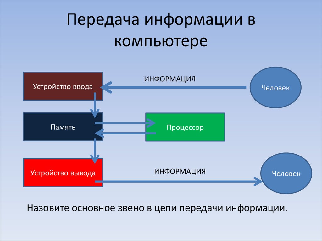 Составьте схему передачи информации