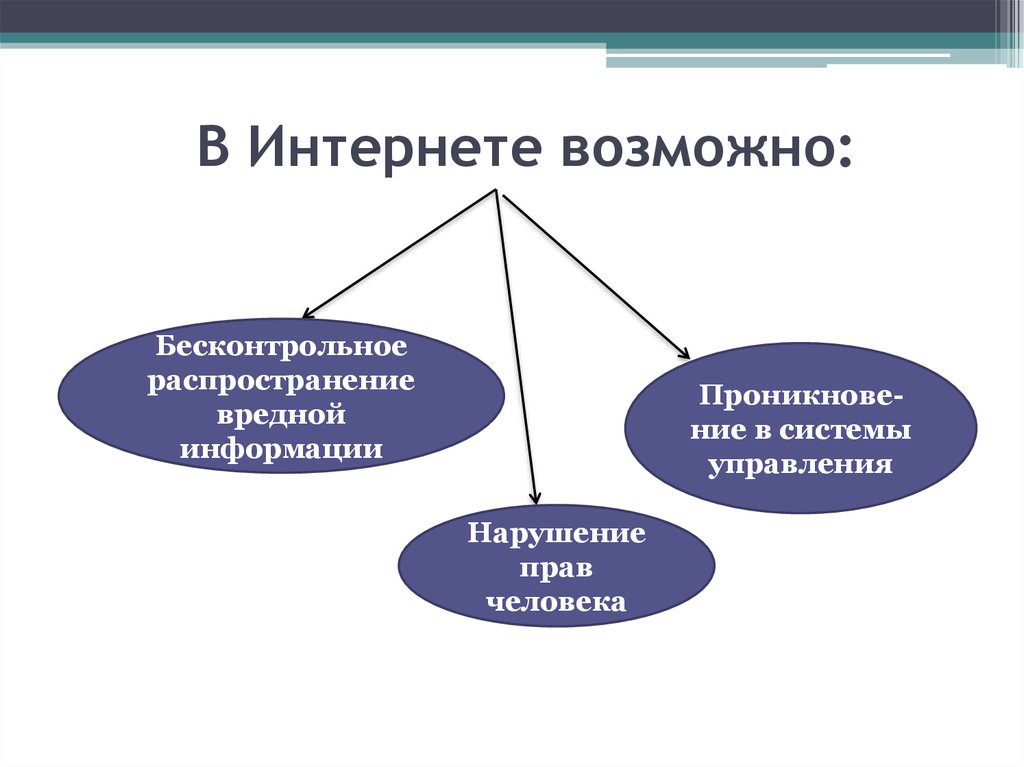 Регулирование интернета