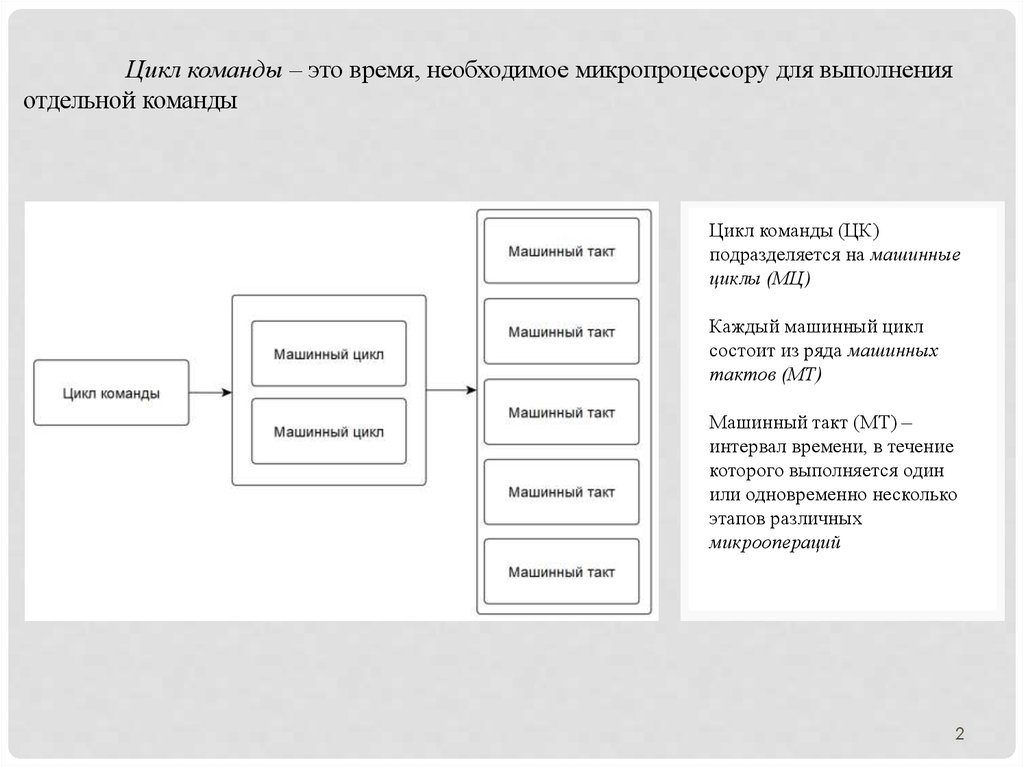 Команда цикла. Машинный цикл обработки команды. Командный цикл. Стандартный цикл команды это.