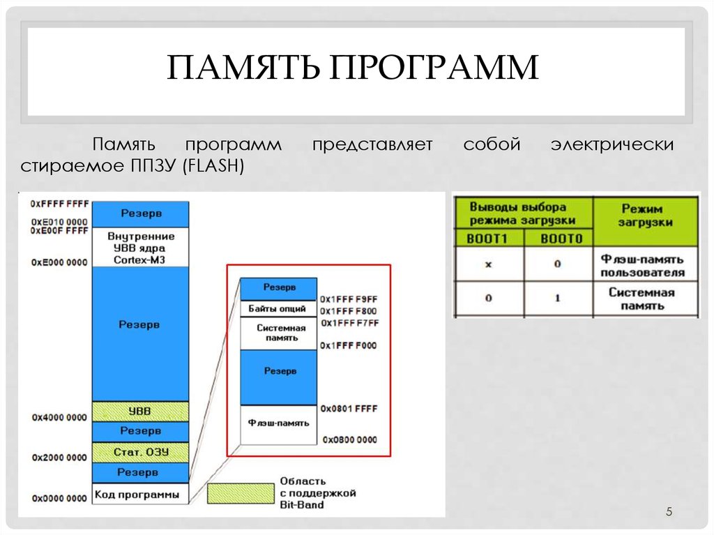 Память программ и память данных. Память программы. Структура памяти программы. Память программ схема. Структура памяти процесса.