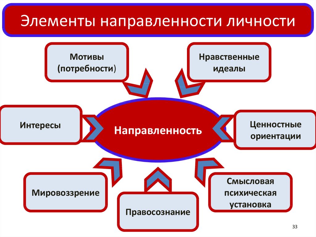 Презентация по психологии направленность личности