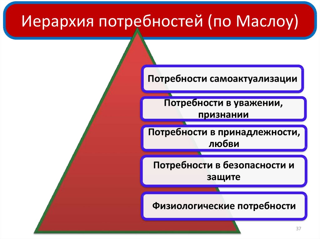 Классификация потребностей и мотивов личности презентация