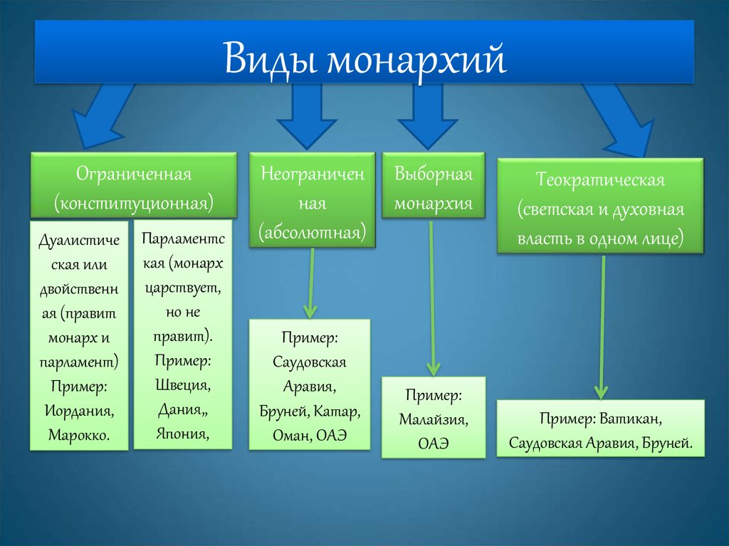 Презентация на тему формы правления