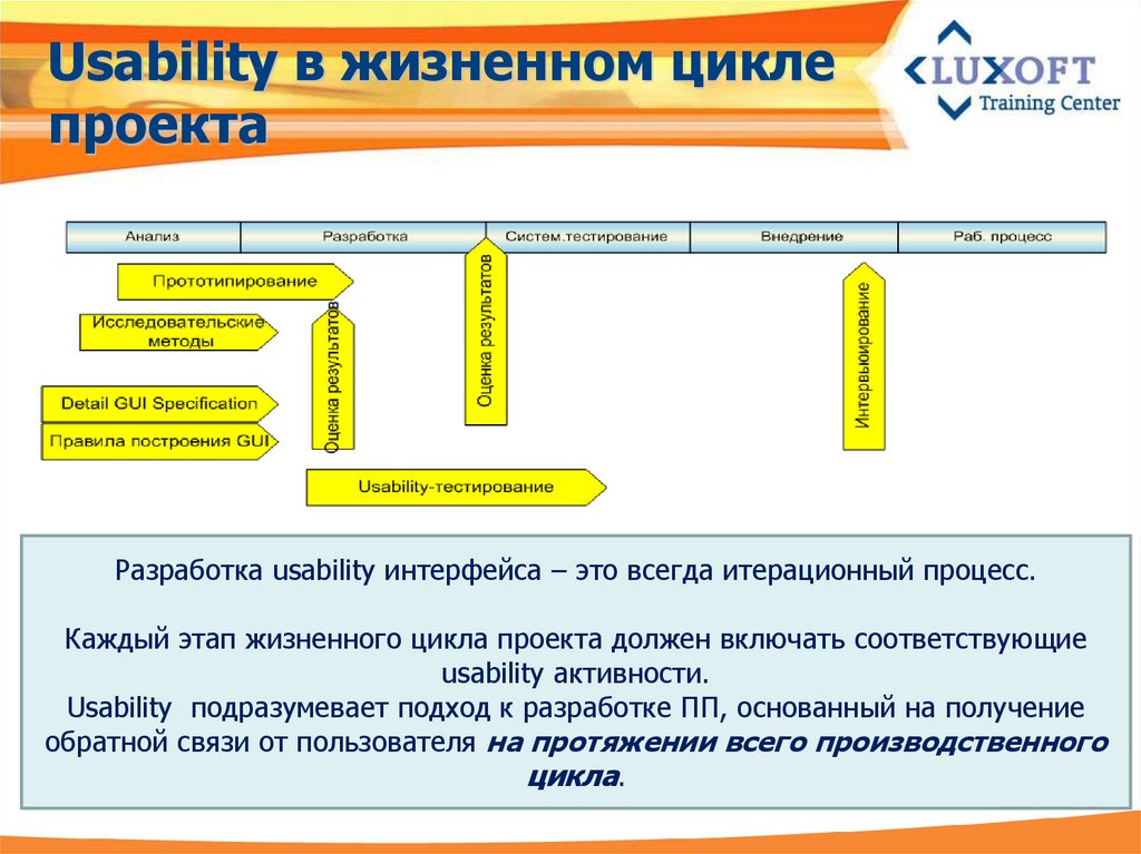 В жизненном цикле проекта тест