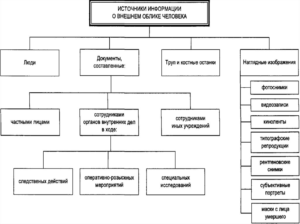 Виды криминалистических учетов схема