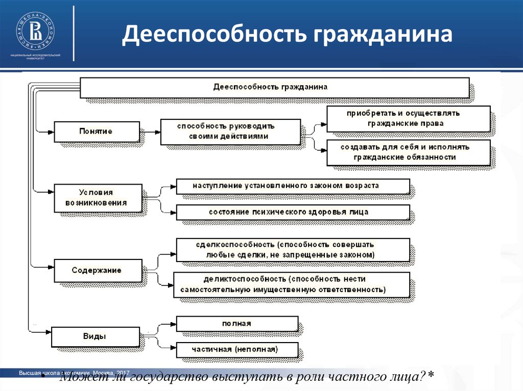 Сложный план дееспособность