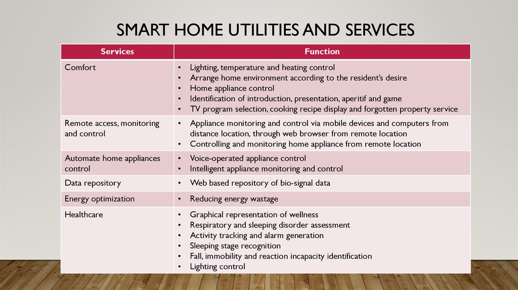 SMART HOME UTILITIES AND SERVICES