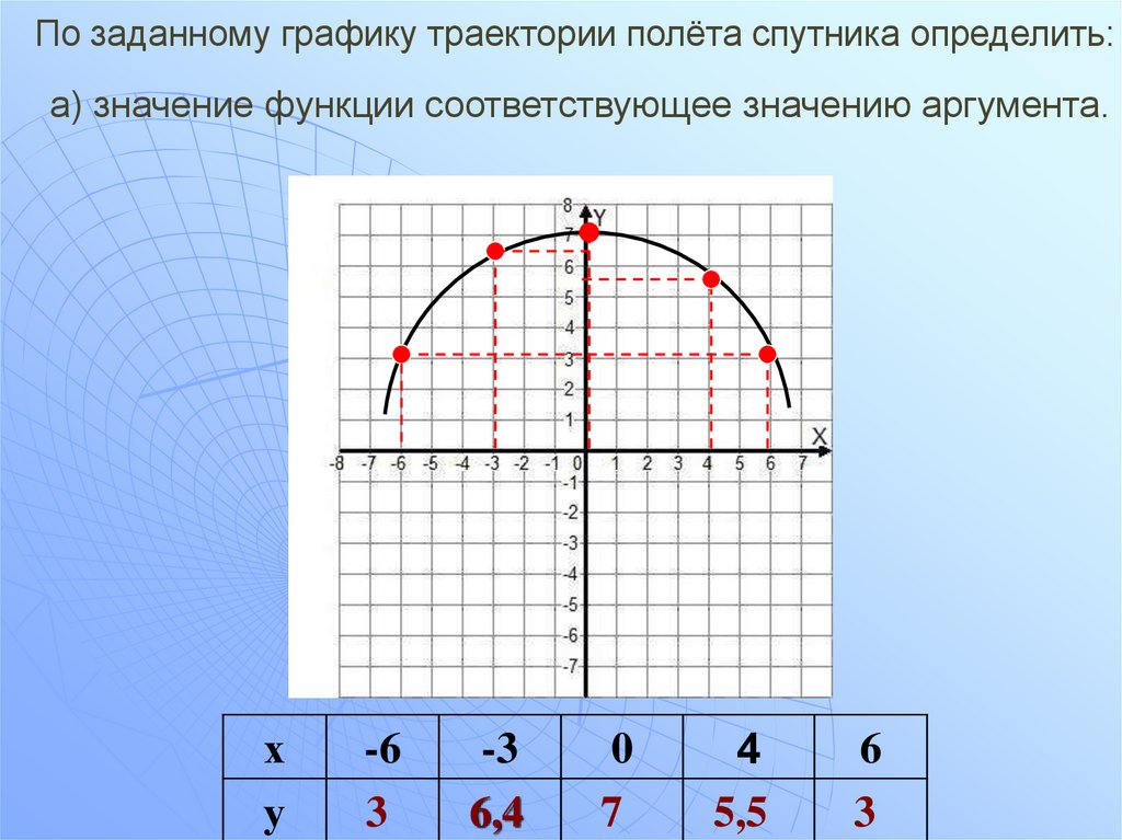 Значение функции соответствующее значению аргумента. По заданному графику. График траектории. График функции полукруга. График траектории полета.