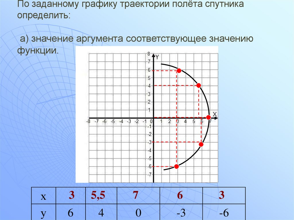 Значение функции соответствующее значению аргумента 0. По заданному графику. График траектории. Как построить график траектории движения. График траектории полета.