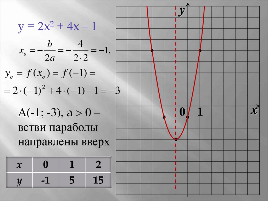 Парабола 7 класс алгебра презентация