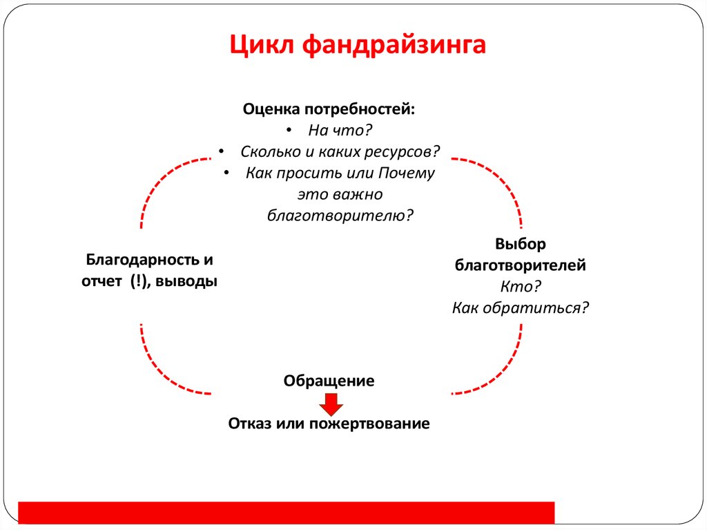 План фандрайзинговой компании