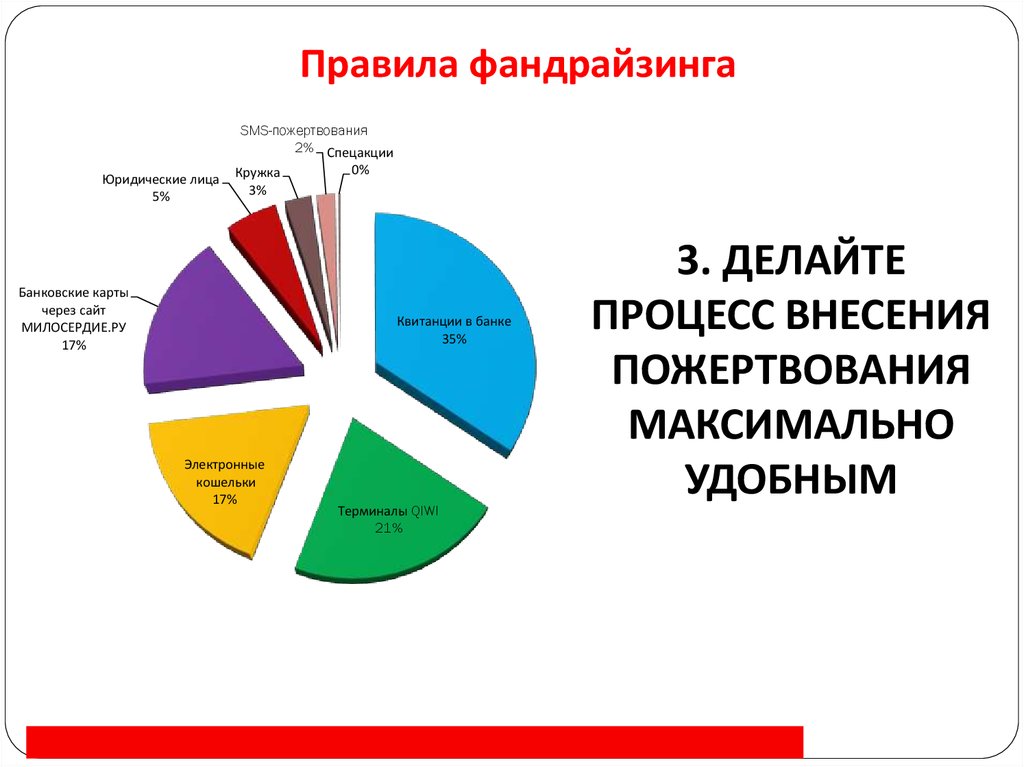 Фандрайзинг социальных проектов